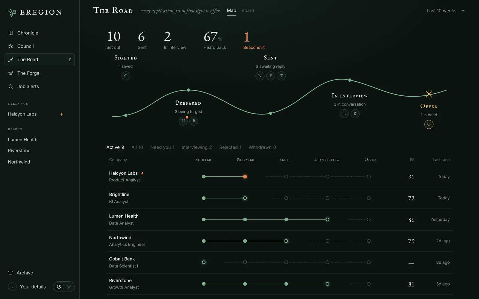The Road: totals, a winding map with companies at each stage, and a progress table.